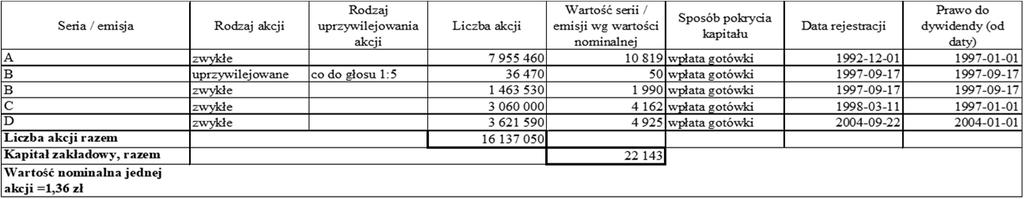 DZIAŁ II Sprawozdanie finansowe GRUPA ELZAB za 2017 r. w tys. zł NOTA NR 7 ŚRODKI PIENIĘŻNE I ICH EKWIWALENTY (tys.