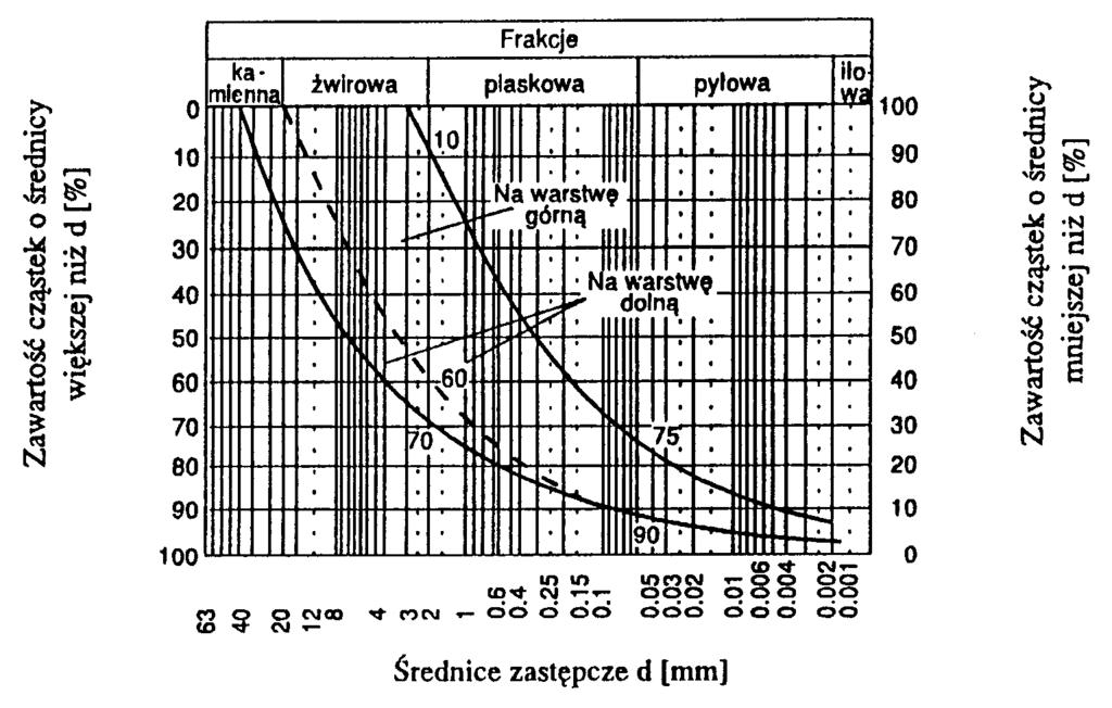 2.2. Rodzaje materiałów stosowane na uzupełnienia poboczy 2.2.1. Grunty Na uzupełniania poboczy mogą być stosowane: - rozdrobnione skały, - żwiry i mieszanki, wg PN-B-11111 [2], 2.2.3.