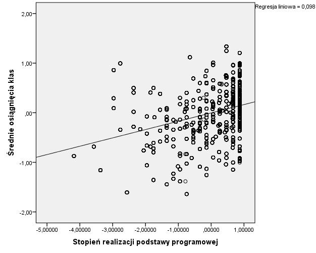 Stopień realizacji podstawy programowej związek pozytywny Poziom