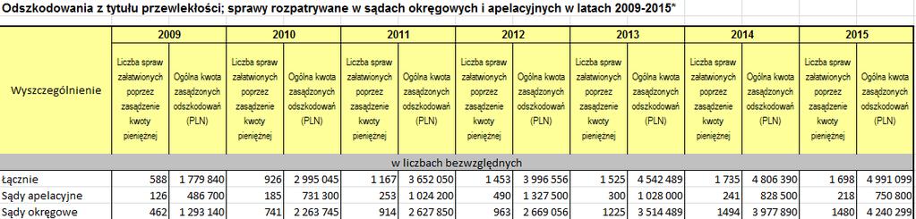 wpływ skarg Uwzględniono (liczba spraw załatwionych poprzez zasądzenie kwoty pieniężnej 7 ) % Wartość potencjalnych odszkodowań średnia wysokość odszkodowania 16 300 1781 11% 4 800 000 2 695,12 16