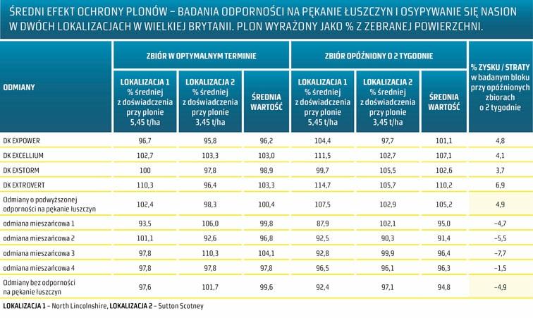 Wyniki badań pokazały, że dobór odmian mieszańcowych, które posiadają cechę podwyższonej odporności na pękanie łuszczyn i osypywanie się nasion zmniejsza straty w plonach o około 10% (różnica między