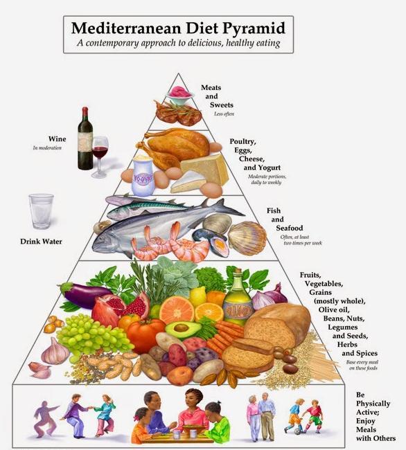 Piramida diety