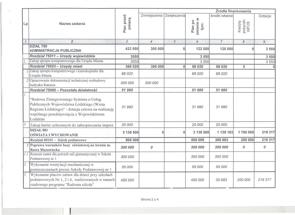 Zrodta finansowania 't:l Zmniejszenia Zwi~kszenia srodki wtasne Dotacje Q) cu' t:! s:: o ~ ~~{/) Lp Nazwa zadania c..~ c. Q).- E >-uo r::: E r::: CU ~ >- al.~lj.. ~ N D. ii: E ~c.