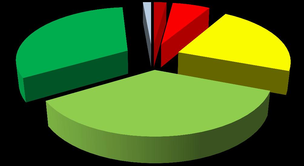 3.2. Efektywność załatwiania spraw 1260 studentów udzieliło odpowiedzi 5 (32,1%) 1407 studentów udzieliło odpowiedzi 4 (35,) 869 studentów udzieliło odpowiedzi 3 (22,1%) 253 studentów udzieliło