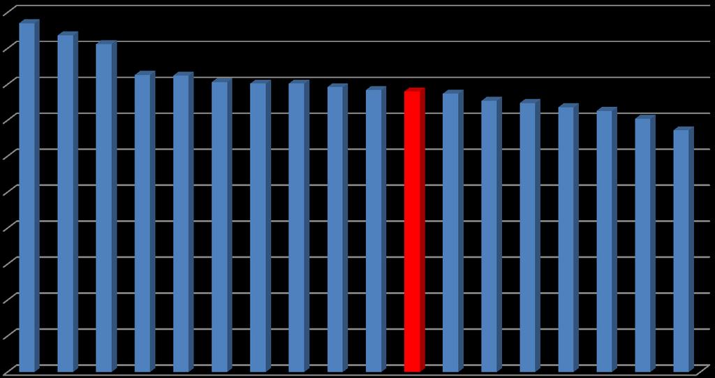 Pytanie 3.2. średnie oceny Miejsce Jednostka Ocena 2014 Ocena 2013 1. Wydział Anglistyki 4,85 4,11 2. Wydział Biologii 4,68 4,36 3. Wydział Nauk Politycznych i Dziennikarstwa 4,56 4,40 4.