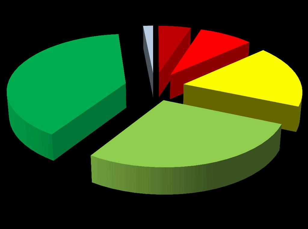 3.6. Życzliwość i kultura osobista pracowników 1545 studentów udzieliło odpowiedzi 5 (39,) 1092 studentów