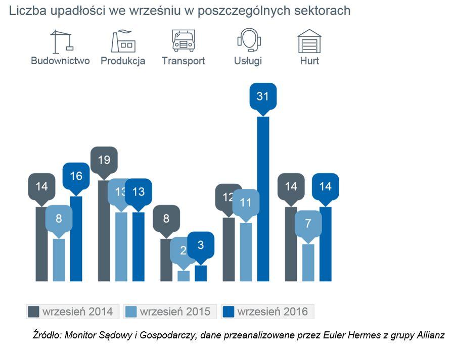 Najczęściej problemy w Polsce południowo-zachodniej przeżywa wciąż sektor produkcyjny (Śląsk) i budowlany (Dolny Śląsk).