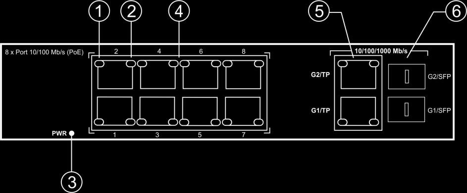 PWR dioda LED, zielona sygnalizująca obecność napięcia zasilającego Switch a Porty PoE 1 8 do podłączenia kamer IP (dane + zasilanie) 2 x UPLINK port (G1/TP, G2/TP) 2 x UPLINK port (G1/SFP, G2/SFP) 1.