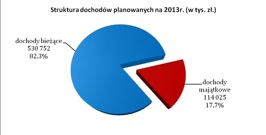 Na planowane dochody budżetu miasta w kwocie 644.777 tys. zł. składają się: dochody bieżące w wysokości 530.752 tys. zł., tj. 82,3% dochodów ogółem dochody majątkowe w wysokości 114.025 tys. zł., tj. 17,7% dochodów ogółem.