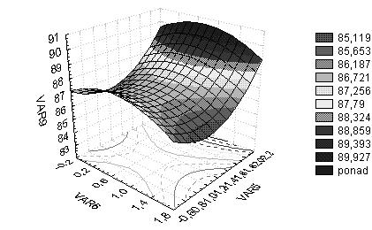 .Wpływ wartości punktów na wytrzymałość R m : a) x 1, x ( x 3 =630 o C), b) x, x 3 (x 1 =1,3 mv). Fig.