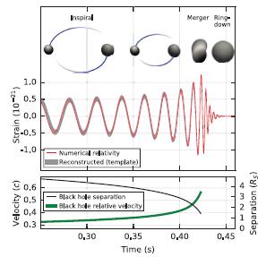 Estymacja parametrów Properties of the binary black hole merger GW150914 (http://arxiv.org/abs/1602.