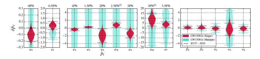 Testy OTW LSC-Virgo, Tests of general relativity with GW150914 (http://arxiv.org/abs/1602.03841) Wartości resztkowe (dane modele sygnału) zgodne z szumem detektora.