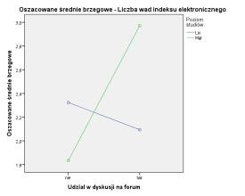 Efekty proste dla forum rożne nie ma efektu głównego forum Efekty proste dla poziomu studiów rożne nie ma efektu głównego poziomu F ( df dla czynnika/interakcji, df dla błędu) = F, p, eta kwadrat/eta