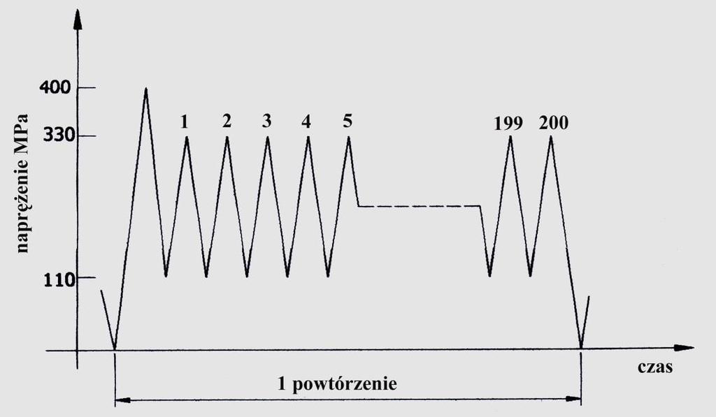 ZMĘCZENIE MATERIAŁU POD KONTROLĄ Metoda odkształcenia lokalnego EN-1. Krzywa S-N elementu konstrukcyjnego pracującego przy obciążeniach zginających o współczynniku działania karbu kf=2.