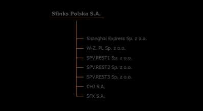 2. Informacje o Grupie Kapitałowej Sfinks Polska 2.1. Podstawowe informacje o Sfinks Polska - Opis organizacji Grupy Kapitałowej Sfinks Polska Na dzień 31 marca 2019 r., na dzień 31 marca 2018 r.