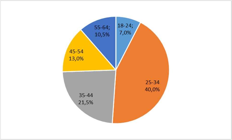 Wyniki badań ankietowych (N=367) CHARAKTERYSTKA BADANYCH OSÓB 51,5% - kobiety, 48,5% - mężczyźni 98,5 %