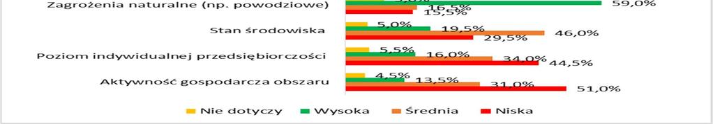 życia na wskazanych