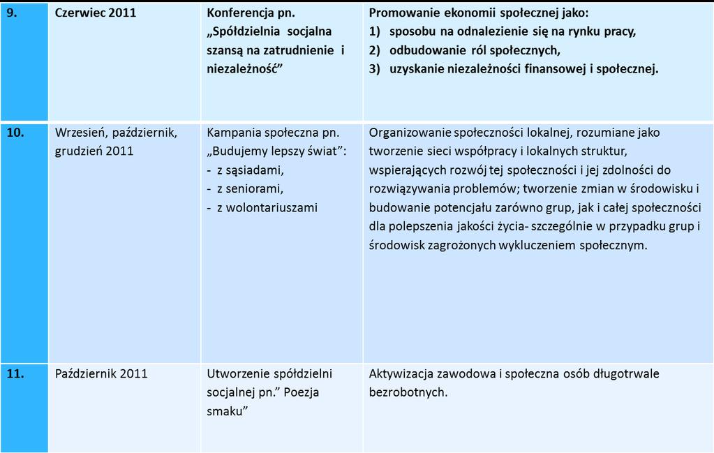 Realizacja aktywnej polityki społecznej w