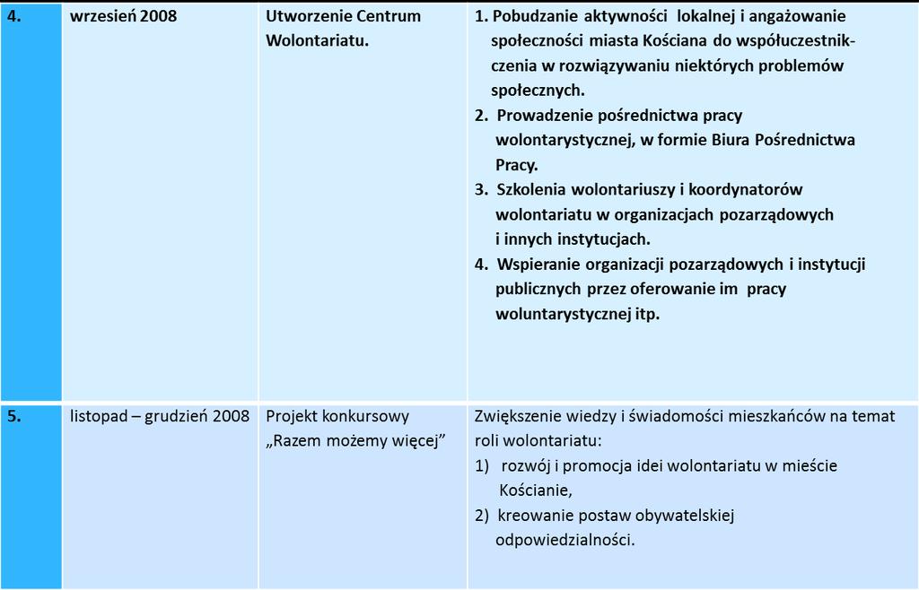 Realizacja aktywnej polityki społecznej w