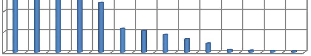 Odbarwianie roztworów zawierających Acid Green 16 za pomocą odczynnika Fentona 243 stężenie Acid Green 16 obniżyło się z 44,54 do 11,6 mg/dm 3.