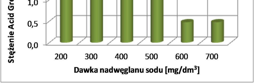 246 Barbara Pieczykolan, Izabela Płonka, Krzysztof Barbusiński, Marzena Jędrys i Mateusz Lesik Zwiększanie dawki nadwęglanu sodu powodowało stopniowy wzrost skuteczności usuwania Acid Green 16 (rys.