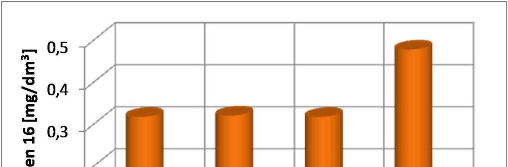 Wówczas też dopiero uzyskano odbarwienie roztworów. W związku z tym do etapu doboru masy wiórków wypełniających kolumnę wybrano właśnie dawkę 600 mg 2Na 2 CO 3 3H 2 O 2 /dm 3.