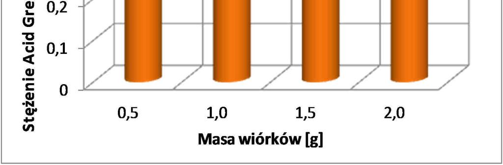 Natomiast nadmiar jonów Fe 2+ przyczynia się do zmniejszania skuteczności reakcji Fentona (ze względu na reakcję rodników hydroksylowych z nadmiarem Fe 2+ ). a) b) Rys. 4.