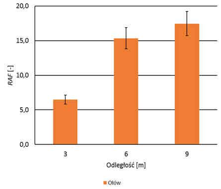 i 9 m: a) Cu, b) Zn, c) Pb Fig. 6.