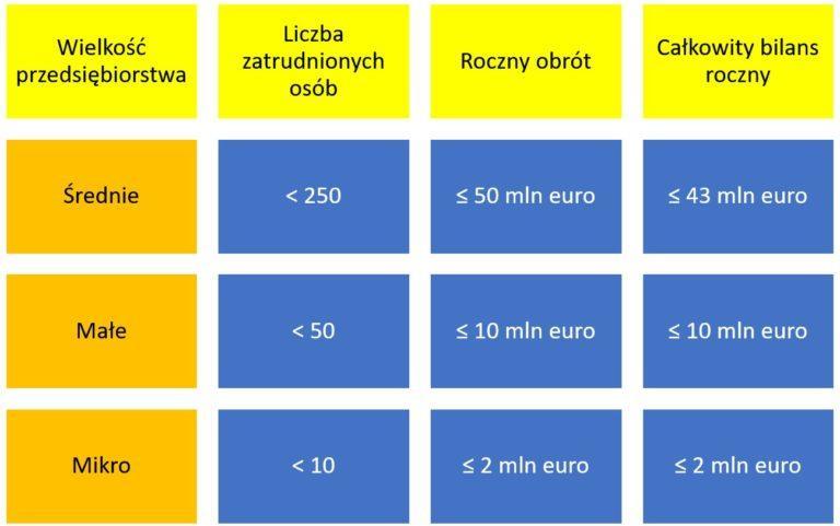 DEFINICJA PRZEDSIĘBIORSTWA Mikroprzedsiębiorstwo to przedsiębiorstwo zatrudniające mniej niż 10 pracowników, którego roczny obrót oraz/lub całkowity bilans roczny nie przekracza 2 milionów euro.