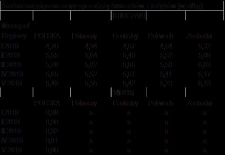 cena cena 9,8 Ceny sprzedaży tuszki z indyka w zł/kg 2014r 9,3 2015r 2016r 2017 8,8 2018