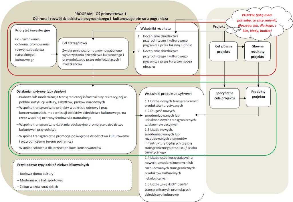 Schemat 4 Logika interwencji