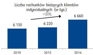 z dostępem do bankowości