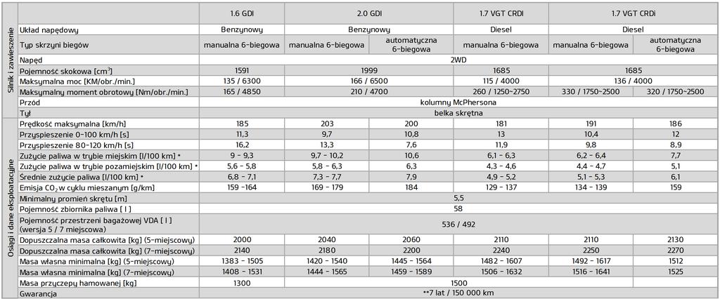 * Dane zużycia paliwa mają charakter porównawczy i zostały uzyskane na stanowisku pomiarowym wg normy 80/1268/EEC. Wartości rzeczywiste mogą być inne w zależności od warunków i stylu jazdy.
