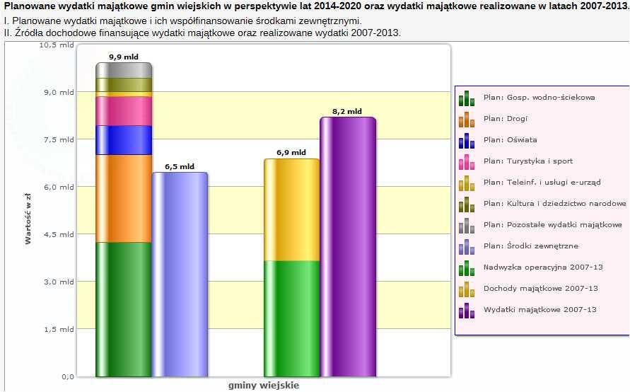 W analizie porównywano warto ci planowanych wydatków maj tkowych i planowanego wsparcia zewn trznego do realizowanych w latach 2007-2013 wydatków maj tkowych, nadwy ki operacyjnej i dochodów maj