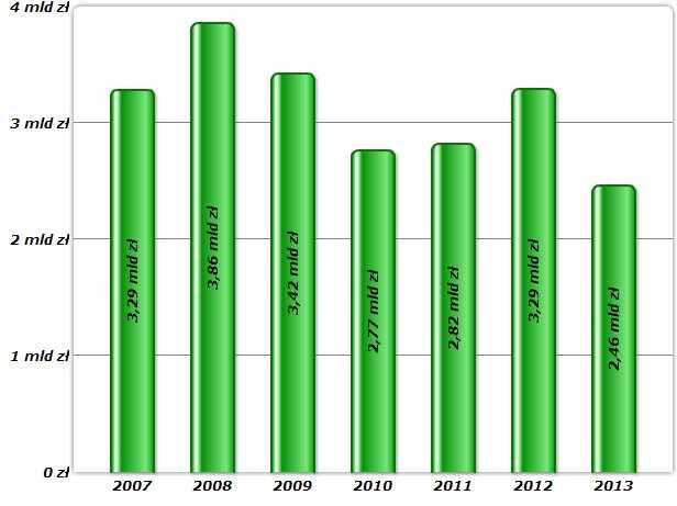 Dochody i wydatki maj tkowe oraz nadwy ka operacyjna w latach 2007-2013 gmin wiejskich Wyszczególnienie Gminy wiejskie ogó em Grupa gmin obj tych badaniem Udzia % badanej populacji Liczba gmin 1571