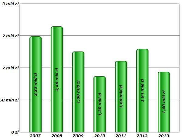 Nadwy ka operacyjna gmin miejsko-wiejskich 2007-2013.