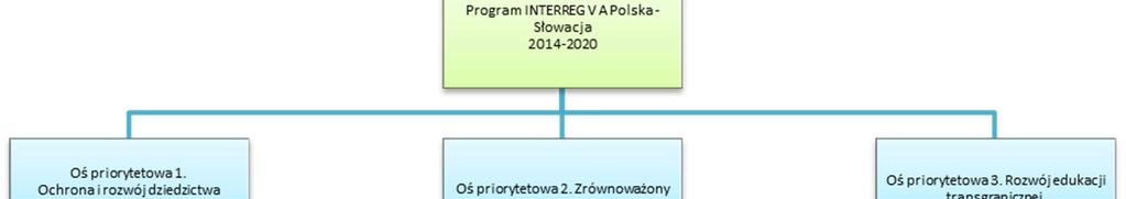 1. PODSTAWOWE INFORMACJE O PROGRAMIE I PODRĘCZNIKU Program Współpracy Transgranicznej INTERREG V-A Polska-Słowacja 2014-2020, zwany dalej programem, został zatwierdzony przez Komisję Europejską w