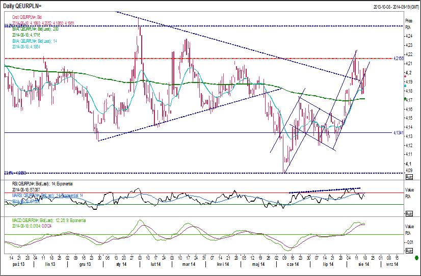 Analiza techniczna Kurs EUR/PLN wybił się powyżej linii poprowadzonej po wcześniejszych szczytach, Tak jak wskazywaliśmy w ubiegłym tygodniu wskaźnik RSI zawrócił ze strefy wykupienia rynku,