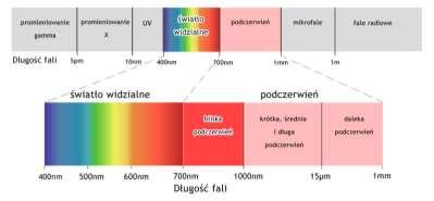 Widmo promieniowania elektromagnetycznego Podczerwień Zakres podczerwieni zwykle dzielony jest na trzy podzakresy: zakres skrót długość fali μm bliska