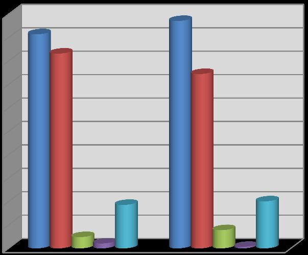 5 45,0 4 35,0 3 25,0 2 15,0 1 5,0 45,7 41,6 2,4 kobiety 48,5 37,2 9,3 1 3,9 1,0 0,3 mężczyźni źle źle trudno powiedzieć PŁEĆ trudno źle źle powiedzieć SUMA kobiety 133 121 7 3 27 291 45,70 41,58 2,41