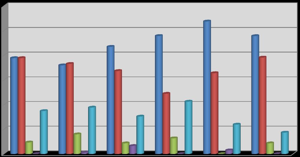 45,0 4 40,5 39,2 43,7 35,0 3 25,0 2 15,0 1 5,0 16,2 4,1 kobiety 30,1 18,1 6,5 1,6 mężczyźni źle źle trudno powiedzieć PŁEĆ trudno źle źle powiedzieć SUMA kobiety 118 114 12 0 47 291 40,55 39,18 4,12