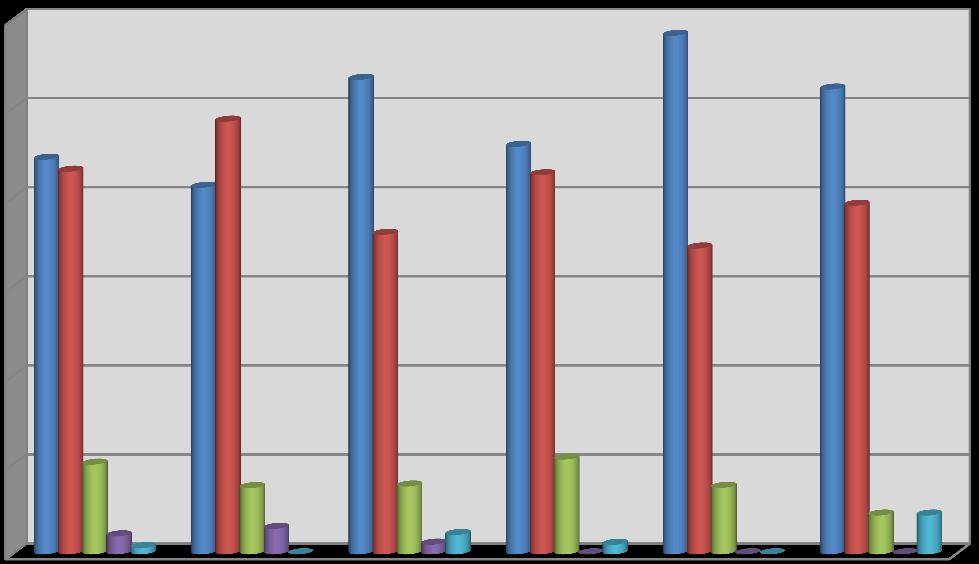 5 45,7 46,7 47,9 45,0 4 35,0 3 38,2 25,0 2 15,0 1 5,0 5,5 11,3 1,4 1,6 0,7 1,0 przeciętnie źle źle kobiety mężczyźni PŁEĆ (5) (4) przeciętnie (3) źle (2) źle (1) SUMA kobiety 133 136 16 4 2 291 45,70