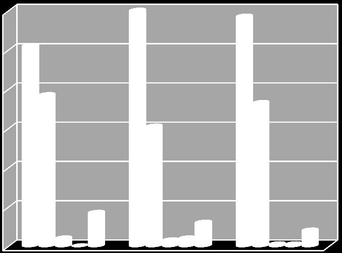 60 50 40 30 20 10 0 51 38,5 Plac Ofiar Getta 7 (N=200) 60 30,5 ul. Kopernika 15 (N=200) 58,5 36,5 8,5 6 4 2 0 1,5 2 0,5 0,5 ul.