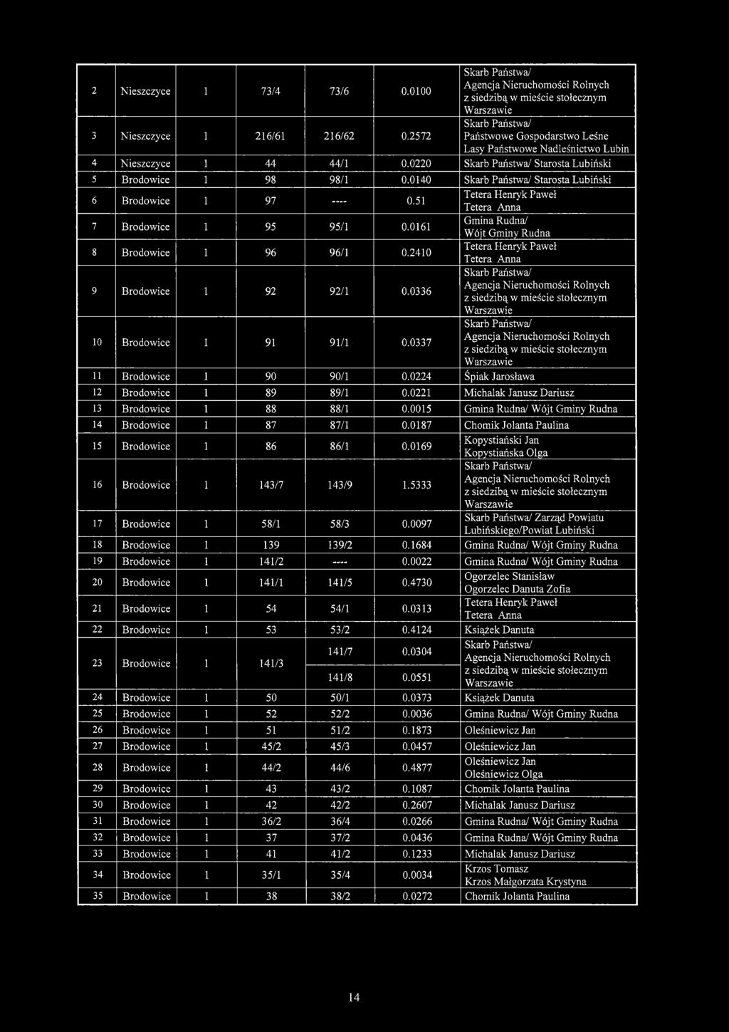 0015 Gmina Rudna/ Wójt Gminy Rudna 14 87 87/1 0.0187 Chomik Jolanta Paulina 15 86 86/1 0.0169 16 143/7 143/9 1.5333 17 58/1 58/3 0.