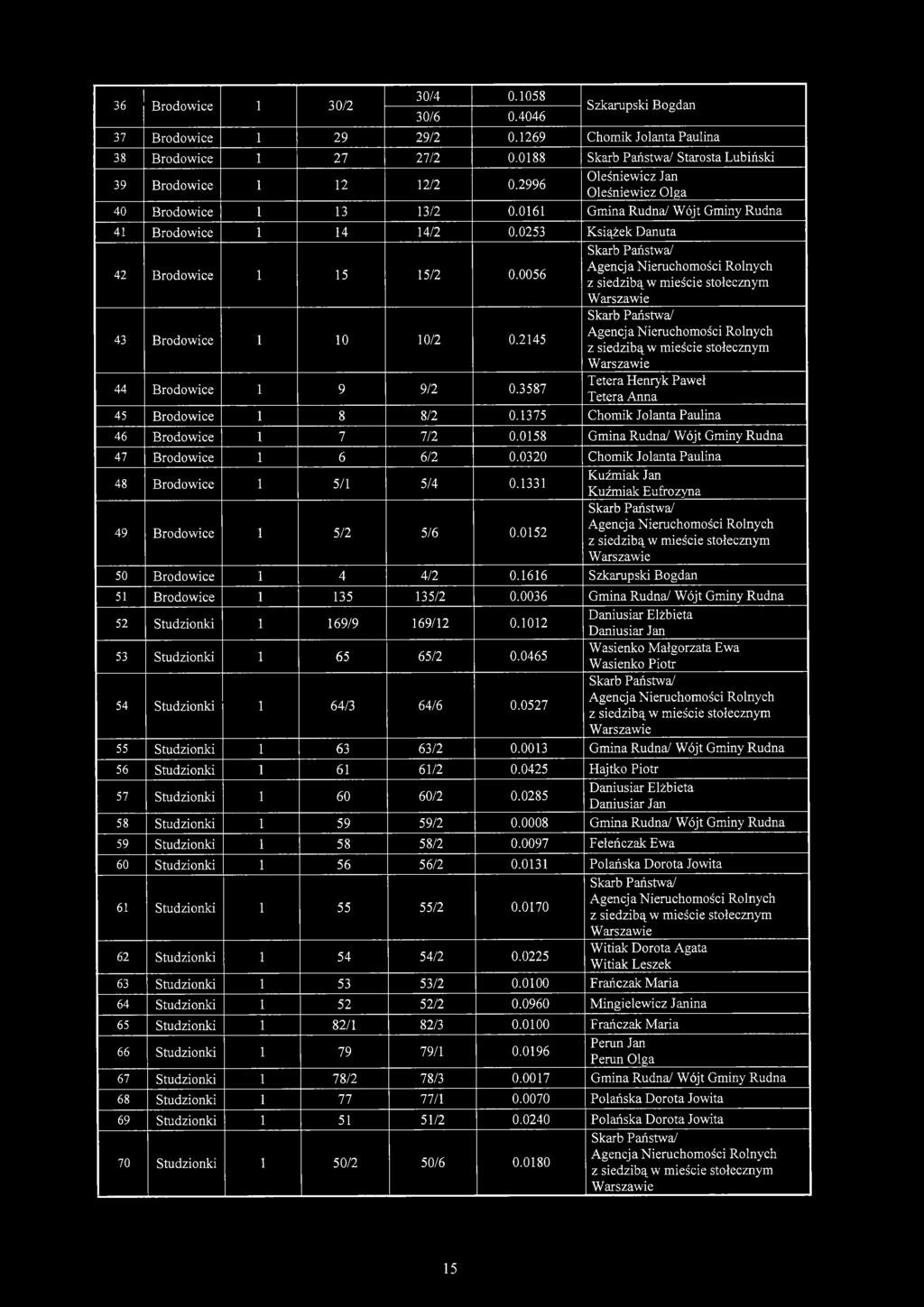 0158 Gmina Rudna/ Wójt Gminy Rudna 47 6 6/2 0.0320 Chomik Jolanta Paulina 48 5/1 5/4 0.1331 49 5/2 5/6 0.0152 Kuźmiak Jan Kuźmiak Eufrozyna 50 4 4/2 0.1616 Szkarupski Bogdan 51 135 135/2 0.