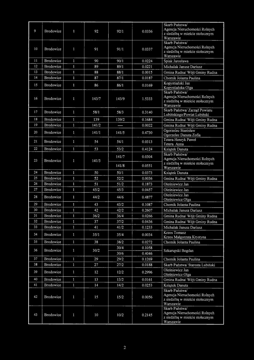 1684 Gmina Rudna/ Wójt Gminy Rudna 19 141/2 0.0022 Gmina Rudna/ Wójt Gminy Rudna 20 141/1 141/5 0.4730 21 54 54/1 0.0313 Ogorzelec Stanisław Ogorzelec Danuta Zofia 22 53 53/2 0.