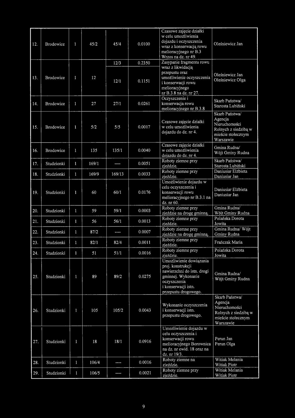 0261 konserwacja rowu melioracyjnego nr B.3.8 15. 5/2 5/5 0.0017 16. 135 135/1 0.0040 17. 169/1 0.0051 18. 169/9 169/13 0.0033 19. 60 60/1 0.0176 20. 59 59/1 0.0003 21. 56 56/1 0.0013 22. 87/2 0.