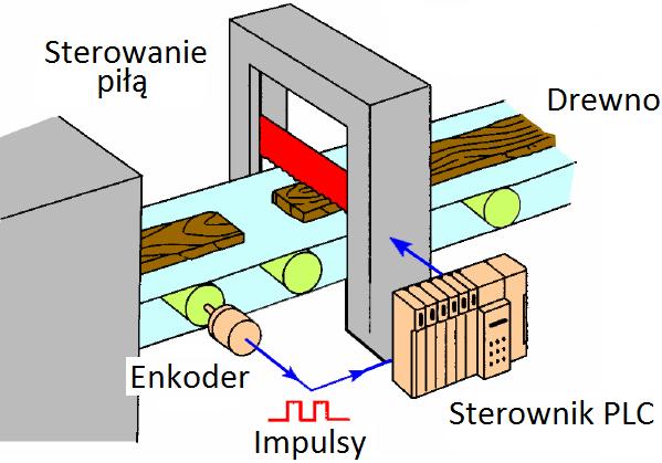 Wyjścia Binarne dwustanowe Analogowe Przekaźnikowe Półprzewodnikowe Napięciowe Prądowe Logika dodatnia Logika ujemna Rys.