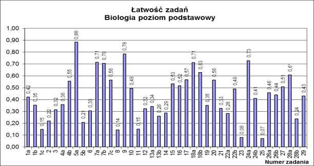 Czternastu zdających miało arkusze dostosowane: 11 osób piszących egzamin na poziomie podstawowym i 3 osoby piszące poziom rozszerzony egzaminu.