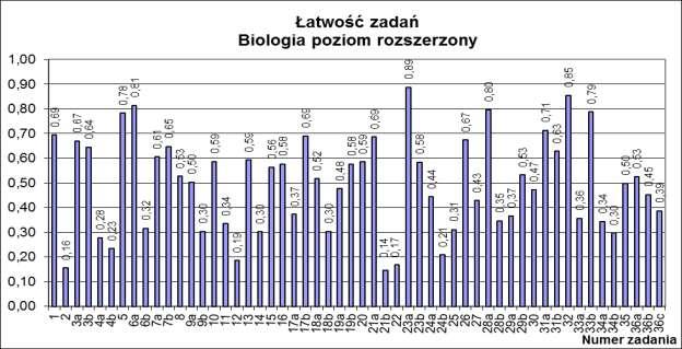 Numer zadania Maksymalna punktacja za zadanie 30 31a 31b 32 33a 33b 34a 34b 35 36a 36b 36c 2 1 1 1 1 1 1 1 2 1 1 1 Łatwość zadania 0,47 0,71 0,63 0,85 0,36 0,79 0,34 0,30 0,50 0,53 0,45 0,39 Dane te